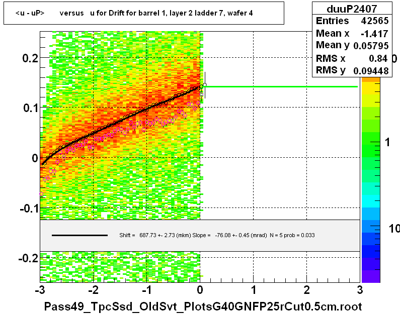 <u - uP>       versus   u for Drift for barrel 1, layer 2 ladder 7, wafer 4