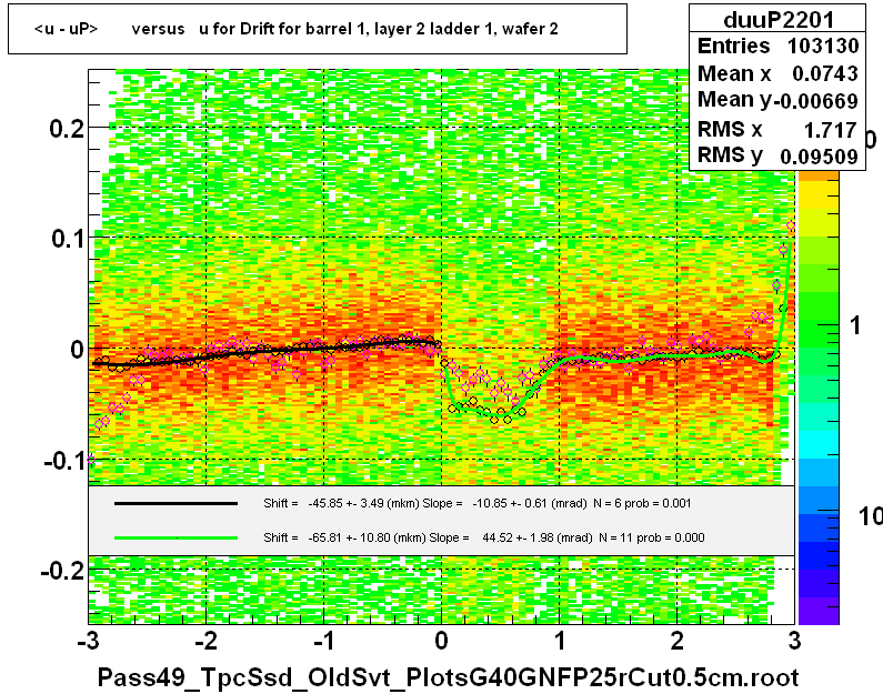 <u - uP>       versus   u for Drift for barrel 1, layer 2 ladder 1, wafer 2