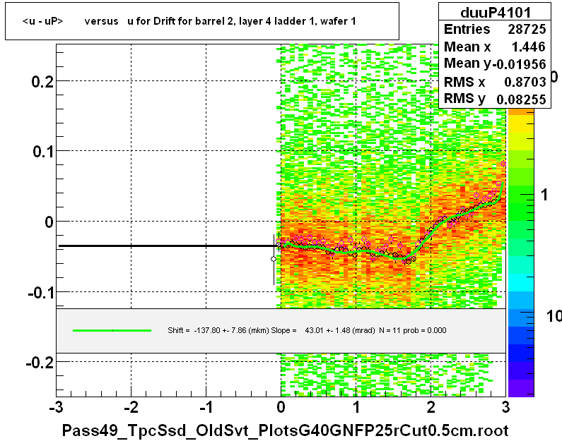 <u - uP>       versus   u for Drift for barrel 2, layer 4 ladder 1, wafer 1