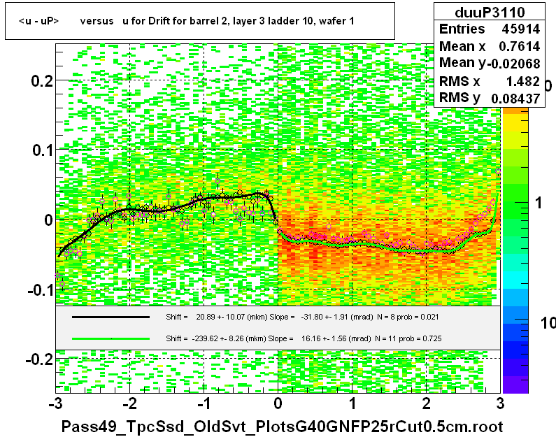 <u - uP>       versus   u for Drift for barrel 2, layer 3 ladder 10, wafer 1