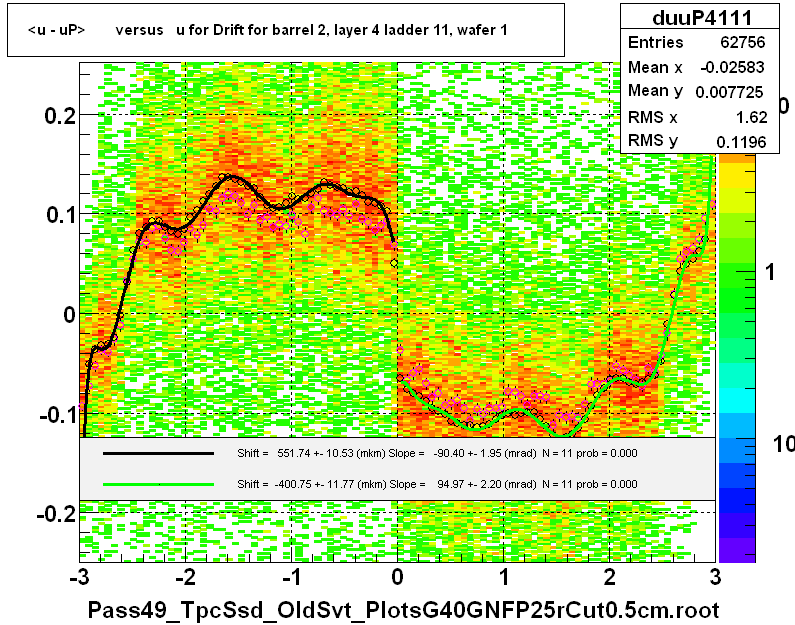 <u - uP>       versus   u for Drift for barrel 2, layer 4 ladder 11, wafer 1