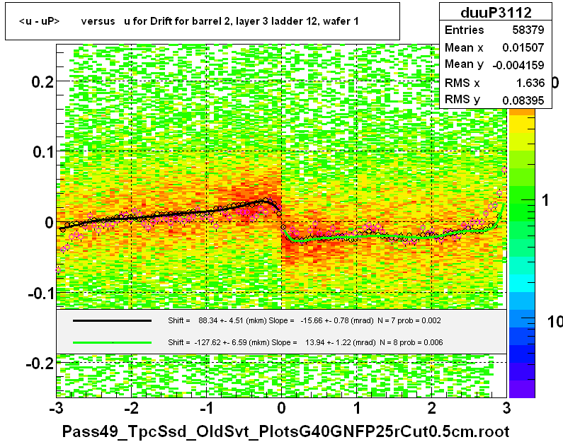 <u - uP>       versus   u for Drift for barrel 2, layer 3 ladder 12, wafer 1