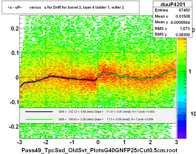 <u - uP>       versus   u for Drift for barrel 2, layer 4 ladder 1, wafer 2