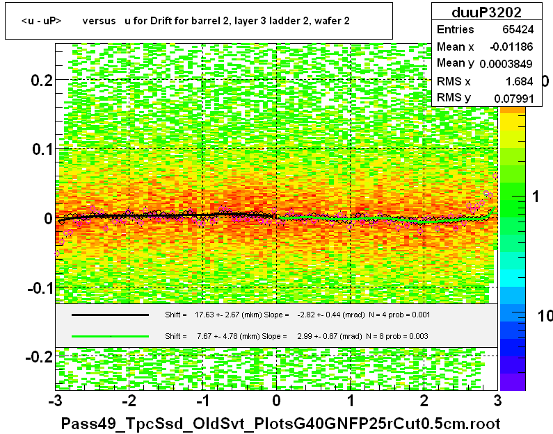 <u - uP>       versus   u for Drift for barrel 2, layer 3 ladder 2, wafer 2