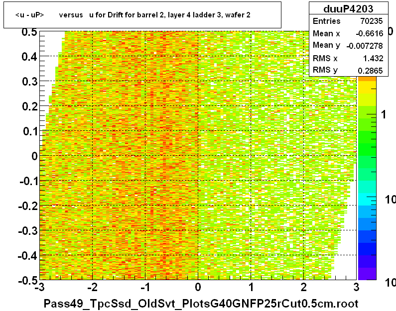 <u - uP>       versus   u for Drift for barrel 2, layer 4 ladder 3, wafer 2