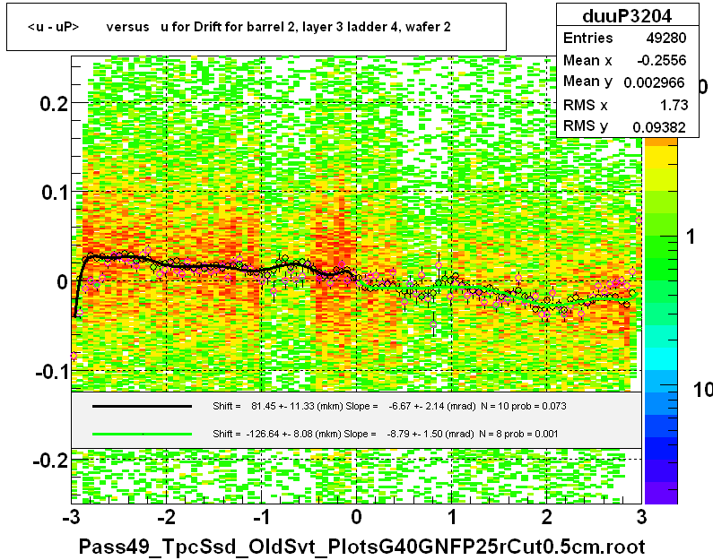 <u - uP>       versus   u for Drift for barrel 2, layer 3 ladder 4, wafer 2