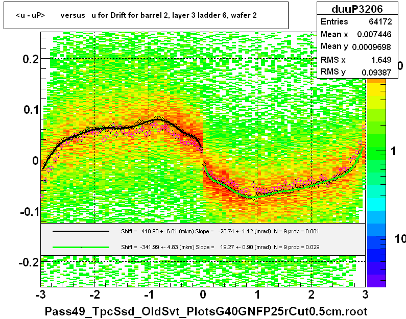 <u - uP>       versus   u for Drift for barrel 2, layer 3 ladder 6, wafer 2