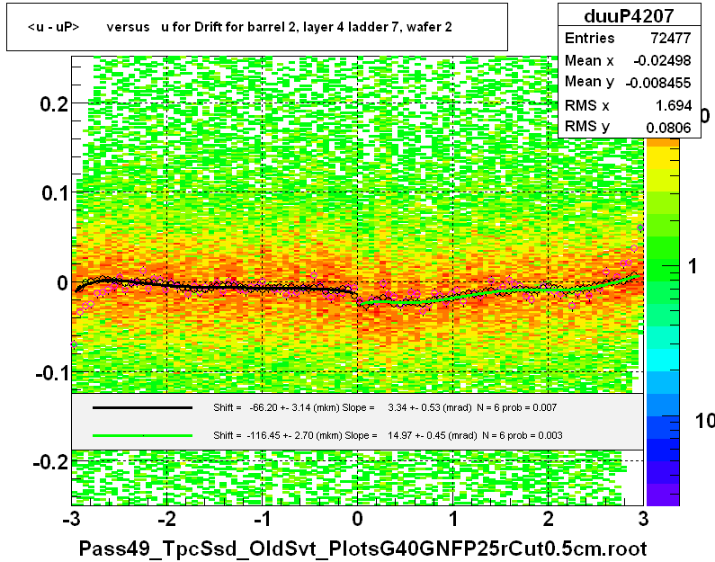 <u - uP>       versus   u for Drift for barrel 2, layer 4 ladder 7, wafer 2