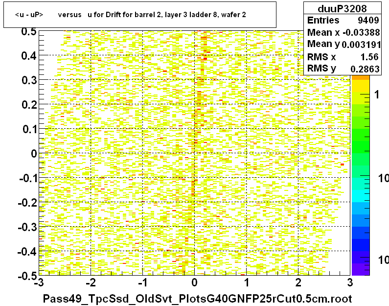 <u - uP>       versus   u for Drift for barrel 2, layer 3 ladder 8, wafer 2