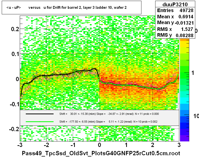 <u - uP>       versus   u for Drift for barrel 2, layer 3 ladder 10, wafer 2