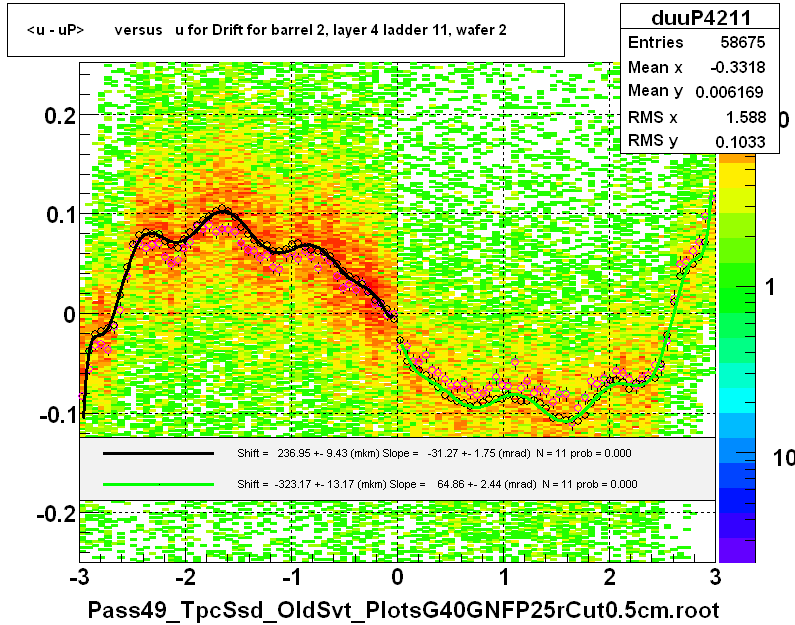 <u - uP>       versus   u for Drift for barrel 2, layer 4 ladder 11, wafer 2