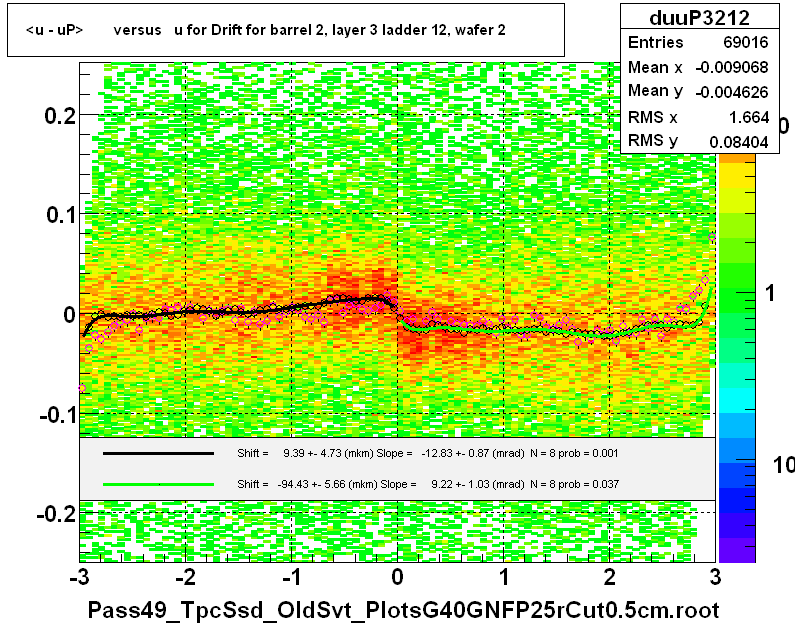 <u - uP>       versus   u for Drift for barrel 2, layer 3 ladder 12, wafer 2