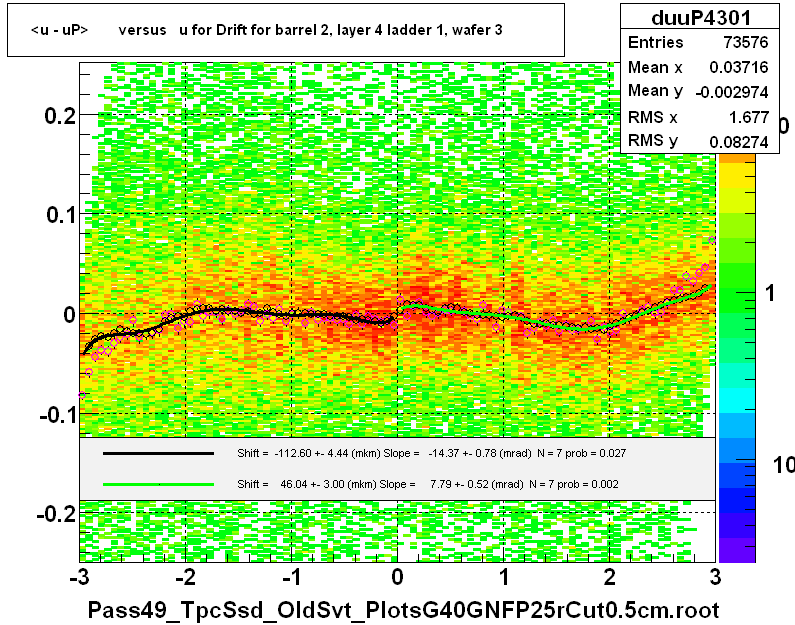 <u - uP>       versus   u for Drift for barrel 2, layer 4 ladder 1, wafer 3