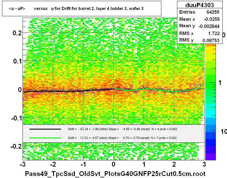 <u - uP>       versus   u for Drift for barrel 2, layer 4 ladder 3, wafer 3