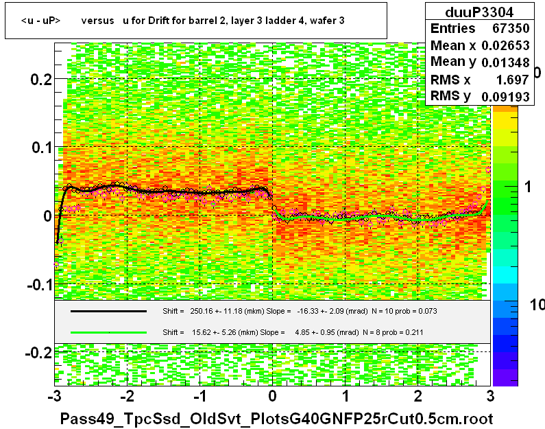 <u - uP>       versus   u for Drift for barrel 2, layer 3 ladder 4, wafer 3