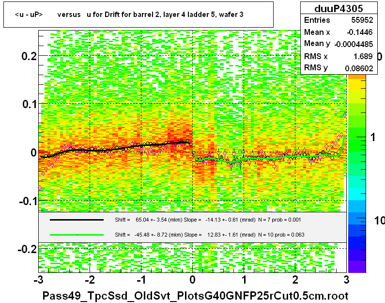 <u - uP>       versus   u for Drift for barrel 2, layer 4 ladder 5, wafer 3