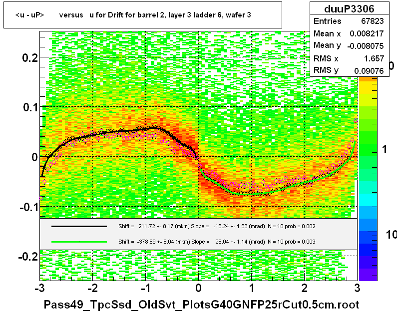 <u - uP>       versus   u for Drift for barrel 2, layer 3 ladder 6, wafer 3