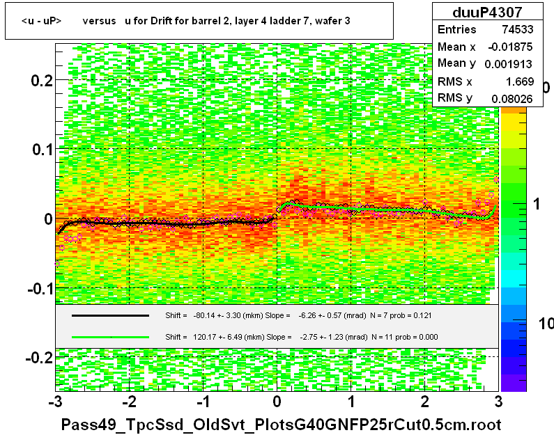 <u - uP>       versus   u for Drift for barrel 2, layer 4 ladder 7, wafer 3
