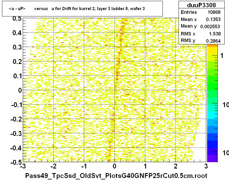 <u - uP>       versus   u for Drift for barrel 2, layer 3 ladder 8, wafer 3