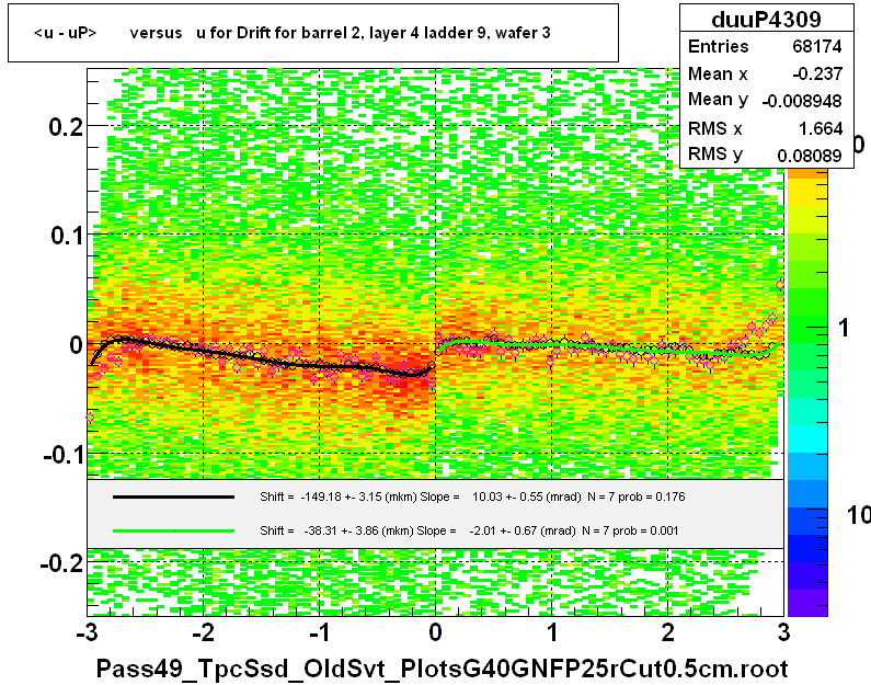 <u - uP>       versus   u for Drift for barrel 2, layer 4 ladder 9, wafer 3