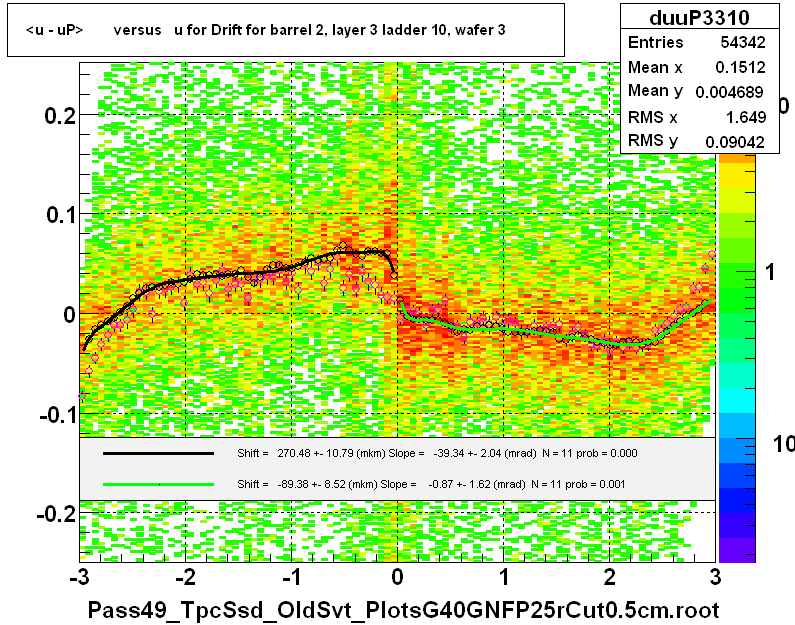 <u - uP>       versus   u for Drift for barrel 2, layer 3 ladder 10, wafer 3