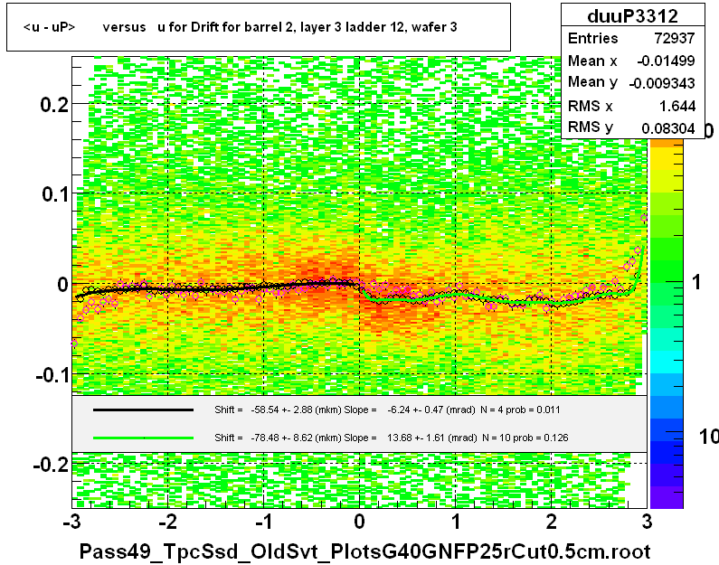 <u - uP>       versus   u for Drift for barrel 2, layer 3 ladder 12, wafer 3
