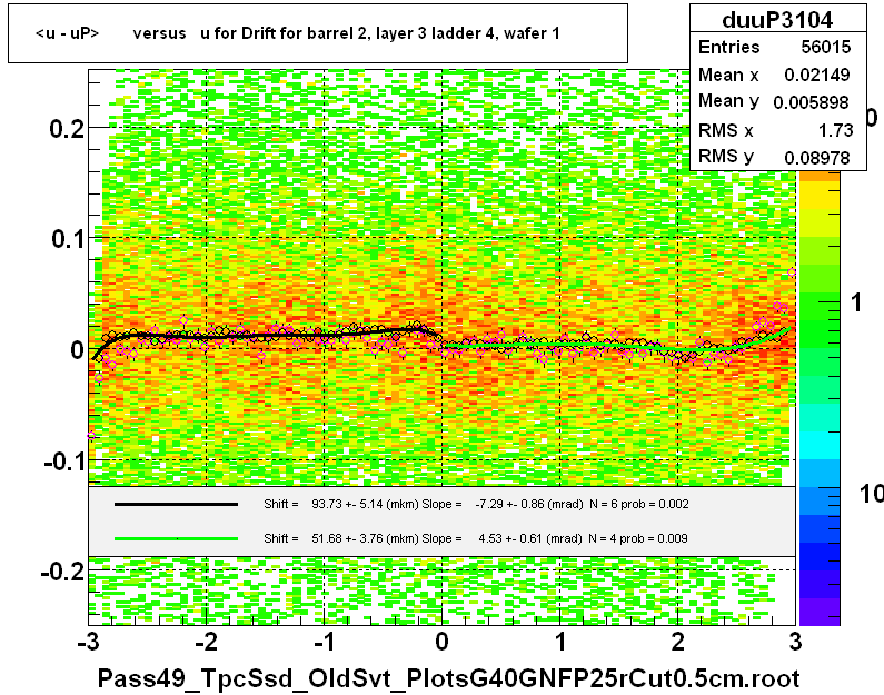 <u - uP>       versus   u for Drift for barrel 2, layer 3 ladder 4, wafer 1