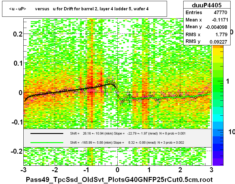 <u - uP>       versus   u for Drift for barrel 2, layer 4 ladder 5, wafer 4