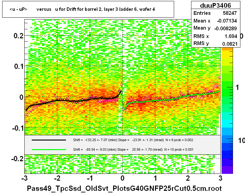 <u - uP>       versus   u for Drift for barrel 2, layer 3 ladder 6, wafer 4