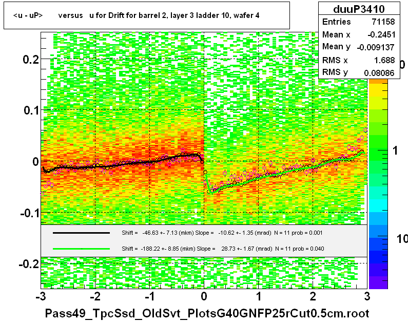 <u - uP>       versus   u for Drift for barrel 2, layer 3 ladder 10, wafer 4