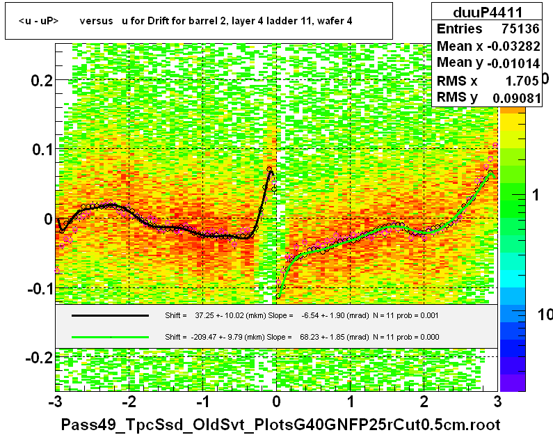 <u - uP>       versus   u for Drift for barrel 2, layer 4 ladder 11, wafer 4
