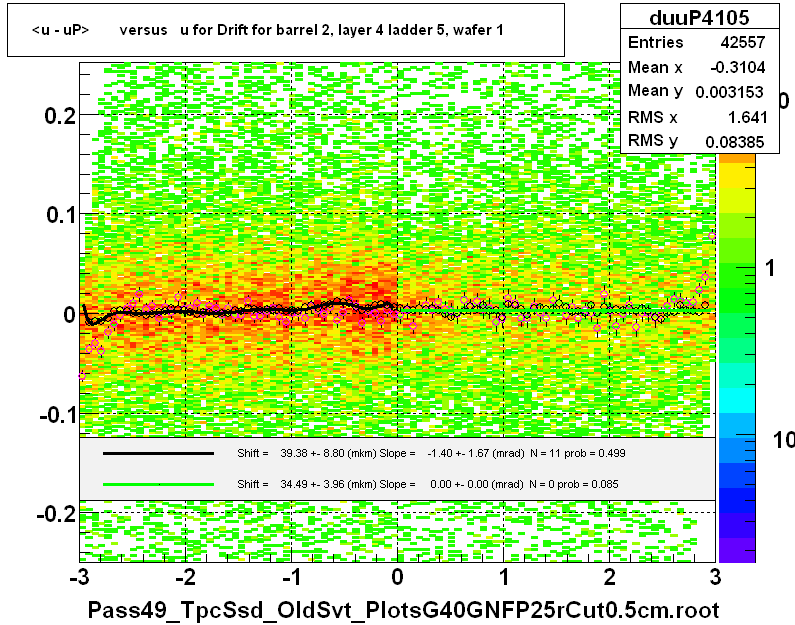 <u - uP>       versus   u for Drift for barrel 2, layer 4 ladder 5, wafer 1