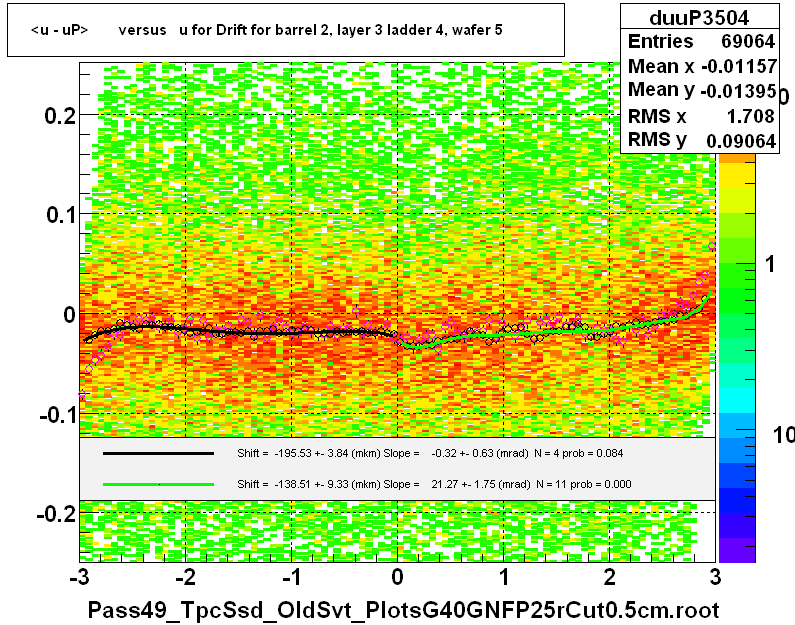 <u - uP>       versus   u for Drift for barrel 2, layer 3 ladder 4, wafer 5