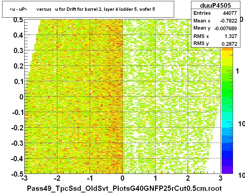 <u - uP>       versus   u for Drift for barrel 2, layer 4 ladder 5, wafer 5