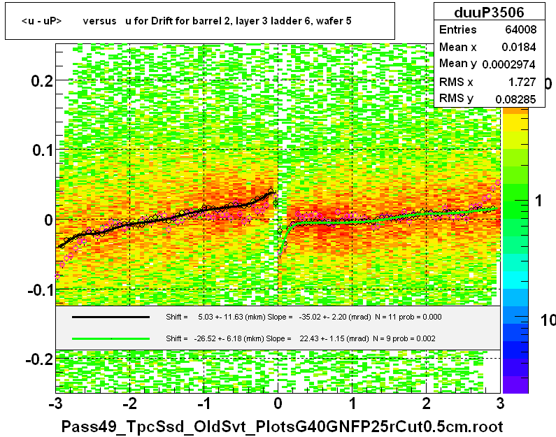 <u - uP>       versus   u for Drift for barrel 2, layer 3 ladder 6, wafer 5