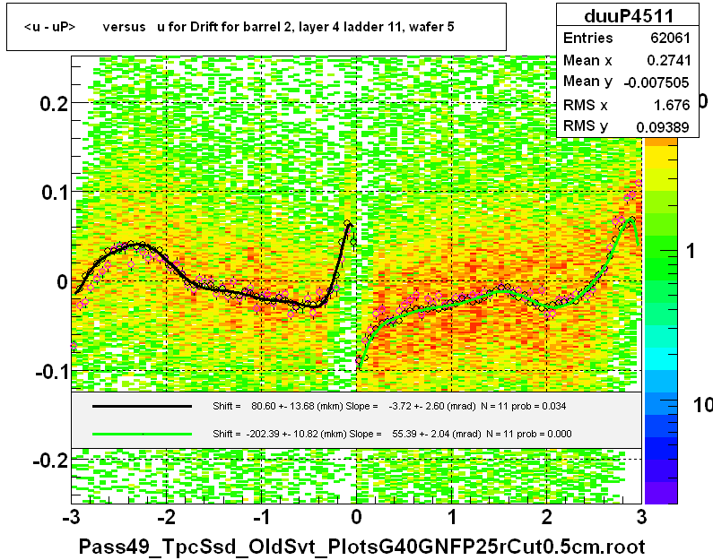 <u - uP>       versus   u for Drift for barrel 2, layer 4 ladder 11, wafer 5