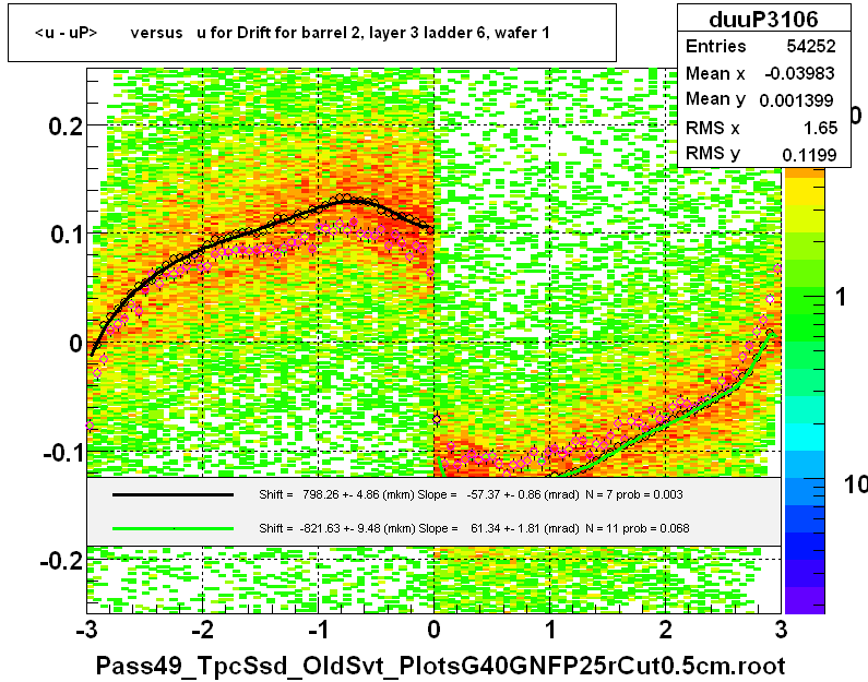 <u - uP>       versus   u for Drift for barrel 2, layer 3 ladder 6, wafer 1