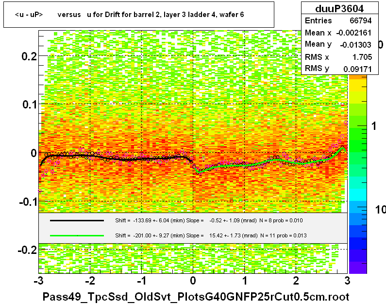 <u - uP>       versus   u for Drift for barrel 2, layer 3 ladder 4, wafer 6