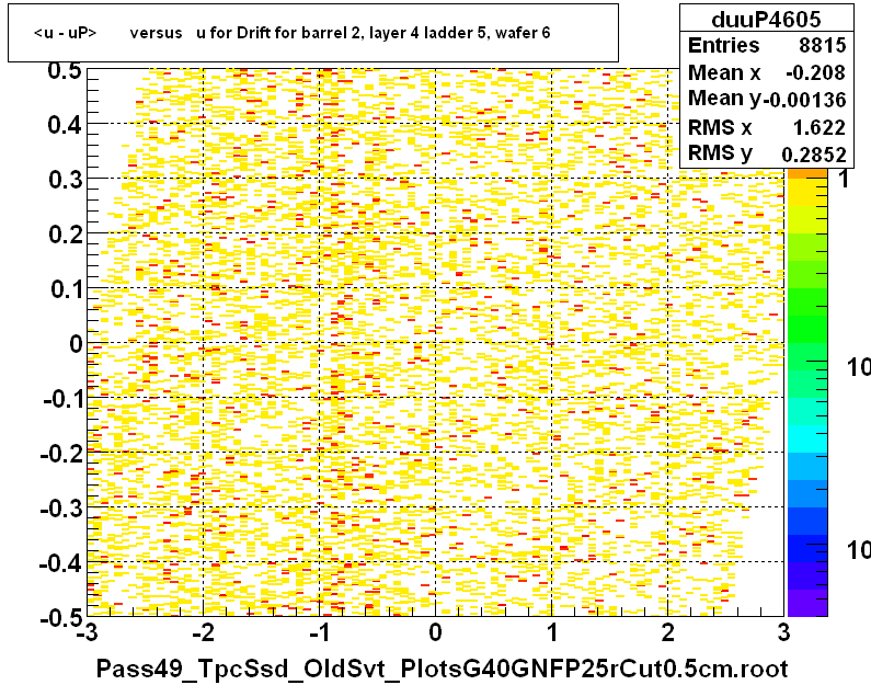 <u - uP>       versus   u for Drift for barrel 2, layer 4 ladder 5, wafer 6