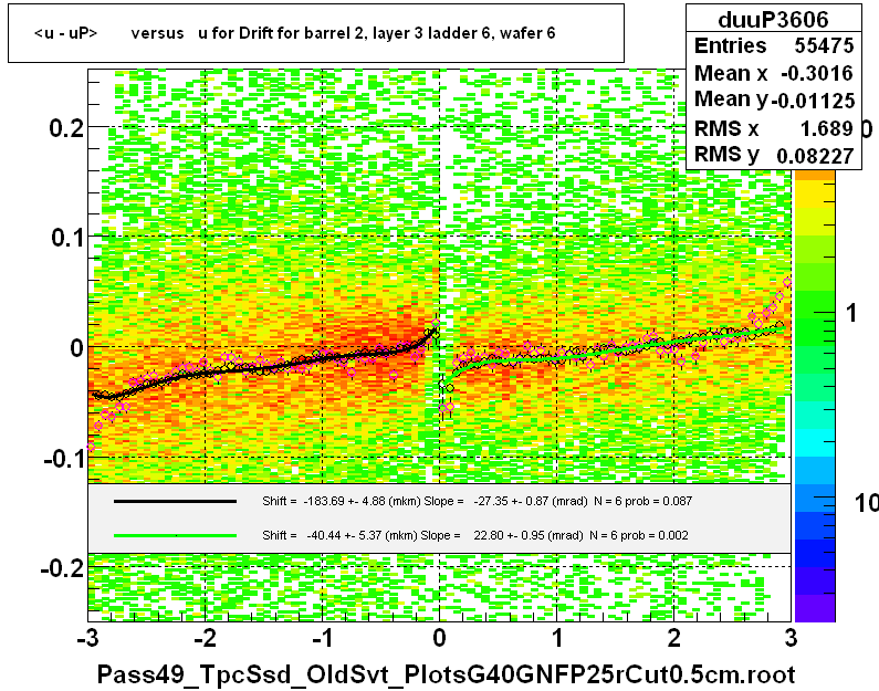 <u - uP>       versus   u for Drift for barrel 2, layer 3 ladder 6, wafer 6