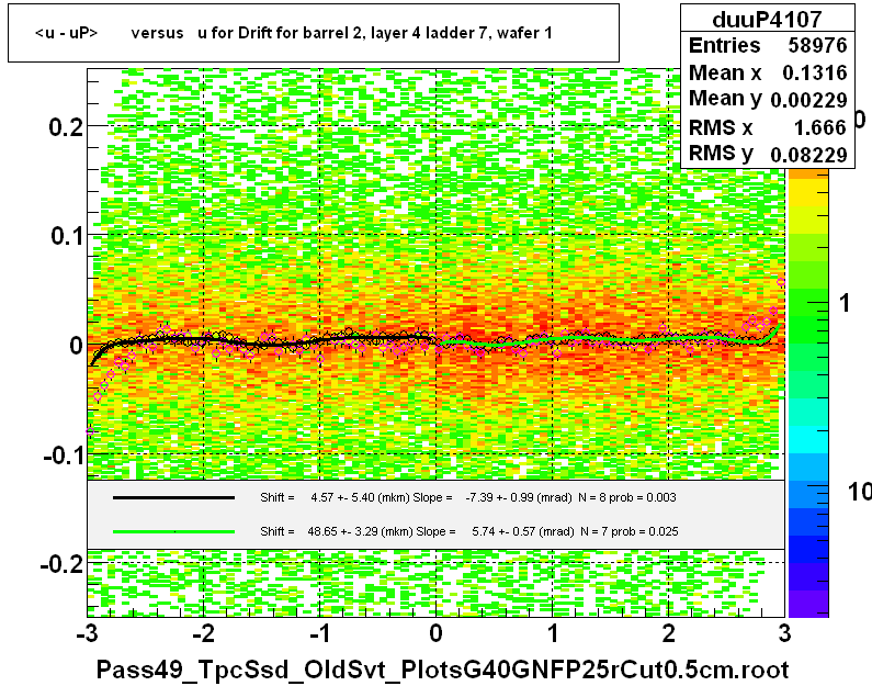 <u - uP>       versus   u for Drift for barrel 2, layer 4 ladder 7, wafer 1