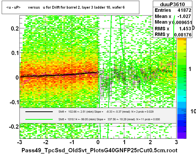 <u - uP>       versus   u for Drift for barrel 2, layer 3 ladder 10, wafer 6