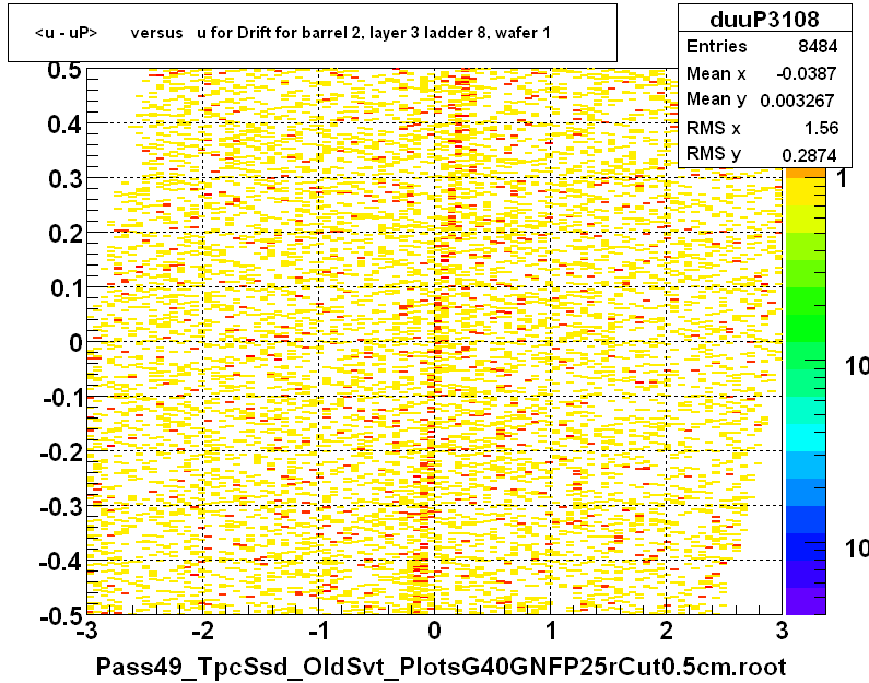 <u - uP>       versus   u for Drift for barrel 2, layer 3 ladder 8, wafer 1