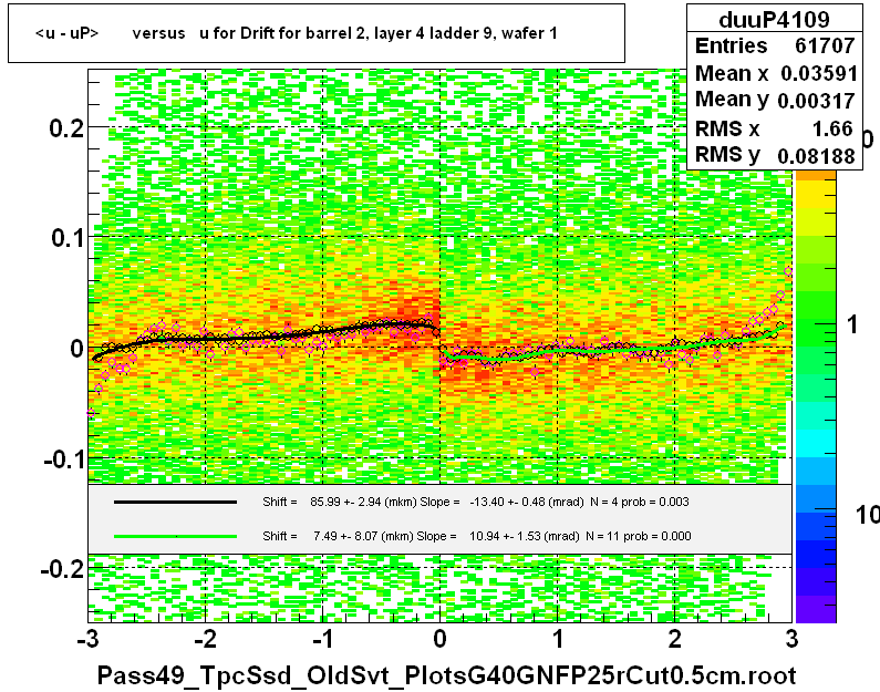 <u - uP>       versus   u for Drift for barrel 2, layer 4 ladder 9, wafer 1