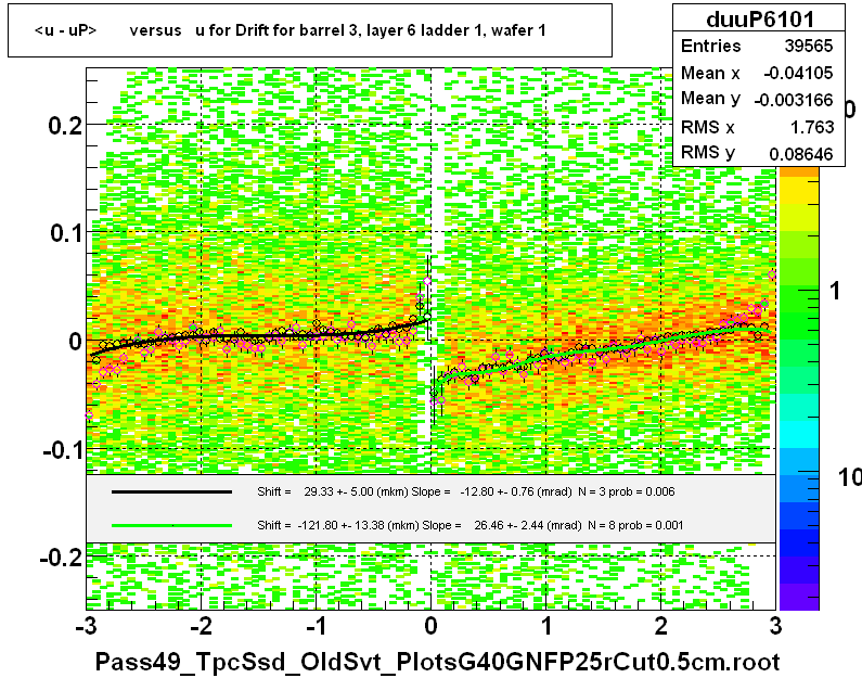 <u - uP>       versus   u for Drift for barrel 3, layer 6 ladder 1, wafer 1