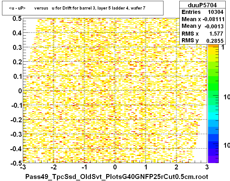 <u - uP>       versus   u for Drift for barrel 3, layer 5 ladder 4, wafer 7