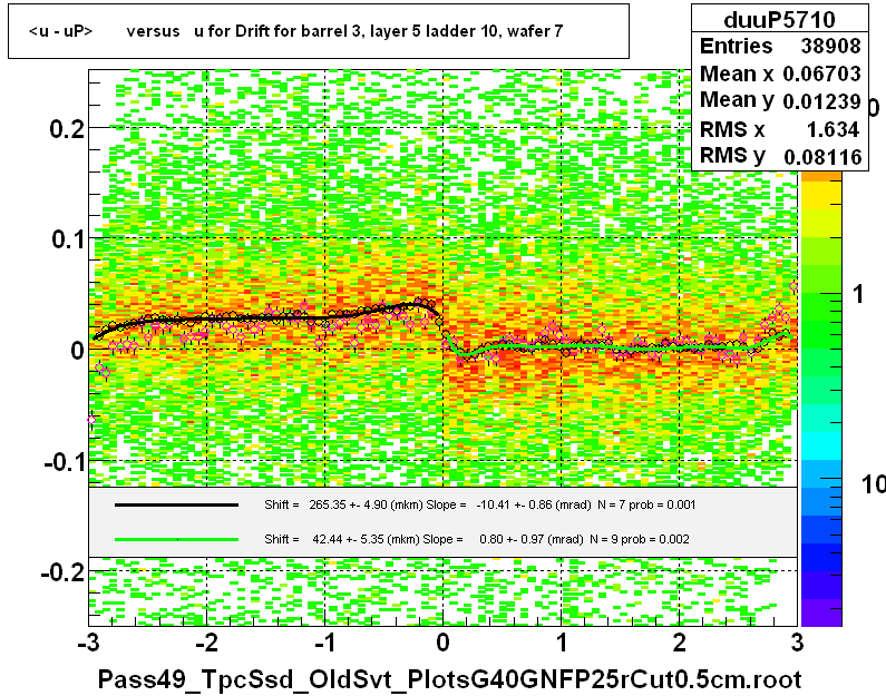 <u - uP>       versus   u for Drift for barrel 3, layer 5 ladder 10, wafer 7