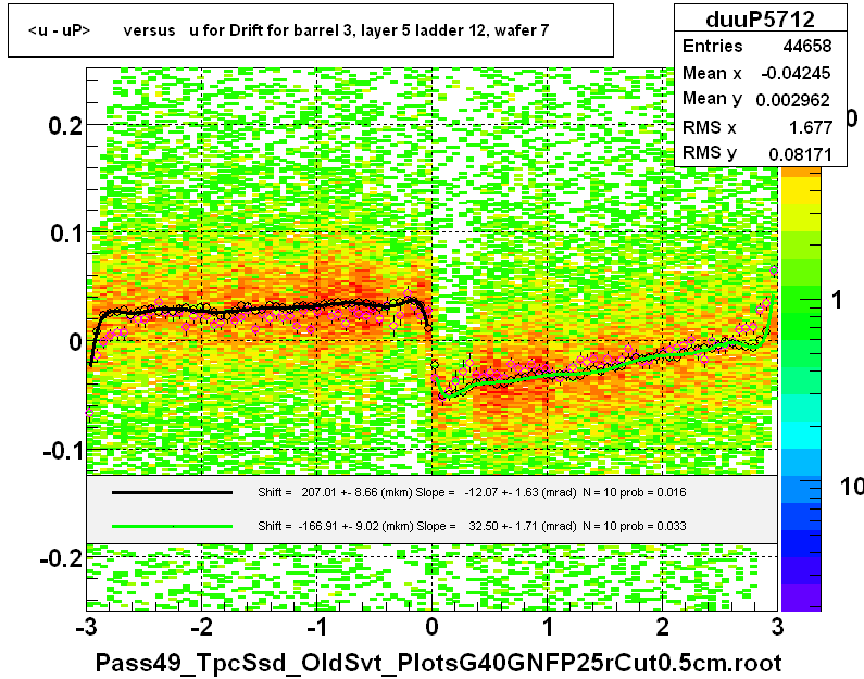 <u - uP>       versus   u for Drift for barrel 3, layer 5 ladder 12, wafer 7