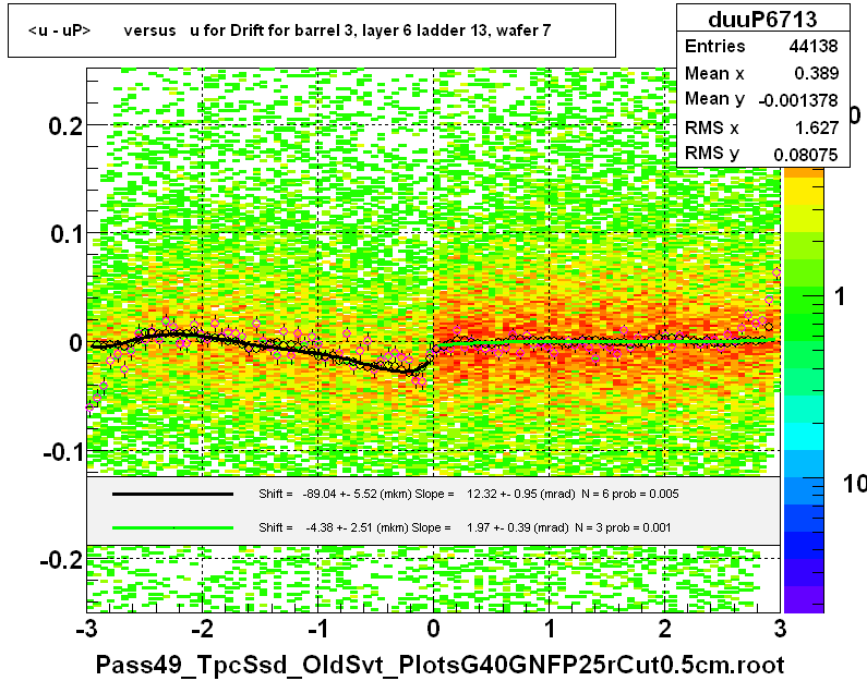 <u - uP>       versus   u for Drift for barrel 3, layer 6 ladder 13, wafer 7