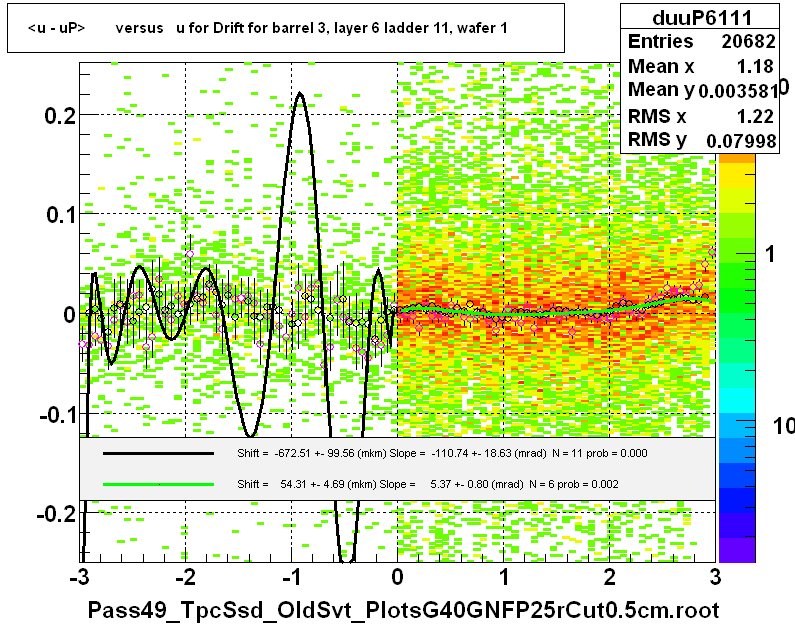 <u - uP>       versus   u for Drift for barrel 3, layer 6 ladder 11, wafer 1